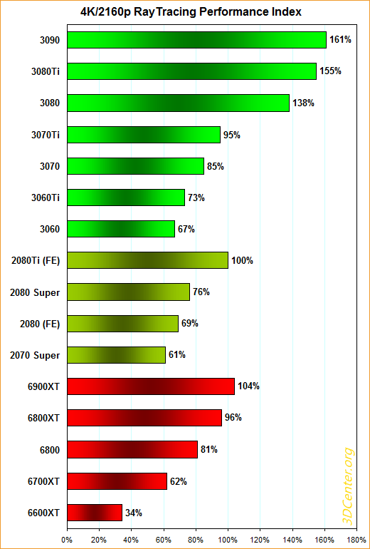 4K/2160p RayTracing Performance-Index (2021)