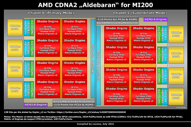 (Nutzer-erstelltes) AMD "Aldebaran" Block-Diagramm (by Locuza)