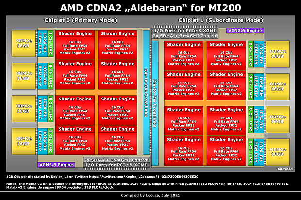 (Nutzer-erstelltes) AMD "Aldebaran" Block-Diagramm (by Locuza)