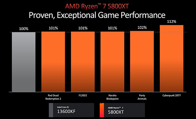 AMD-eigene Benchmarks Ryzen 7 5800XT vs Core i5-13600K