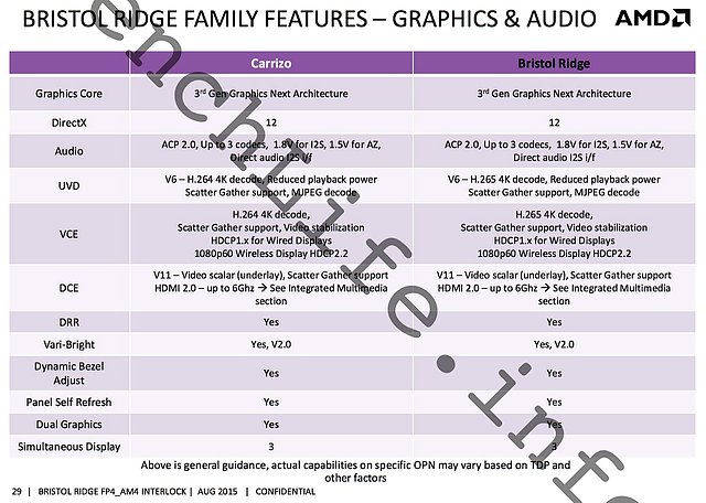 AMD "Bristol Ridge" Präsentation (Slide 29)