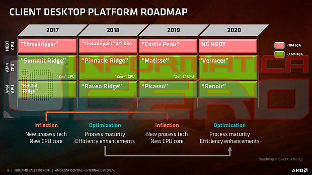 AMD CPU-Generationen Roadmap 2017-2020