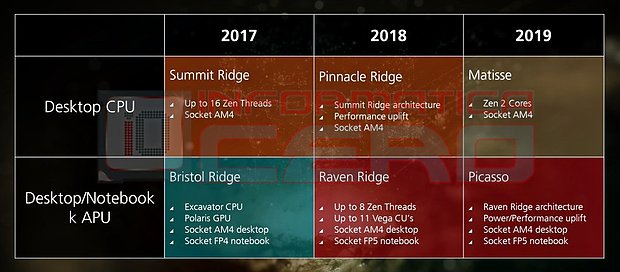 AMD Prozessoren-Roadmap 2017-2019