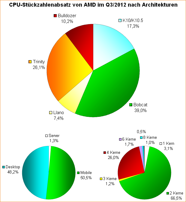 CPU-Stückzahlenabsatz von AMD im Q3/2012 nach Architekturen