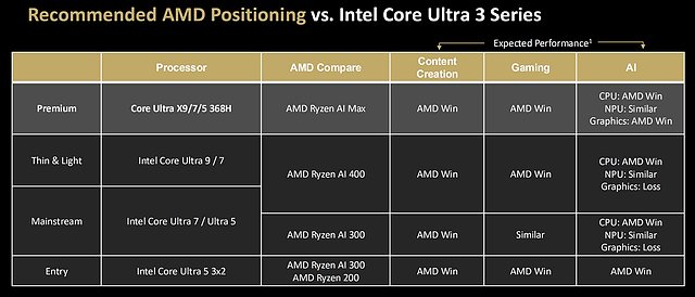 AMD-eigener CPU-Vergleich mit Intel 2026