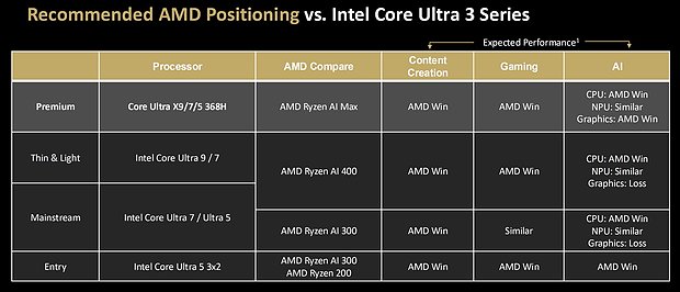 AMD-eigener CPU-Vergleich mit Intel 2026