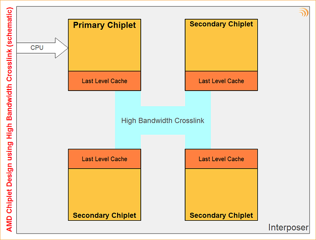 AMD Chiplet-Design mittels High Bandwith Crosslink (schematisch)