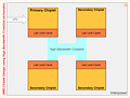 AMD Chiplet-Design mittels High Bandwith Crosslink (schematisch)