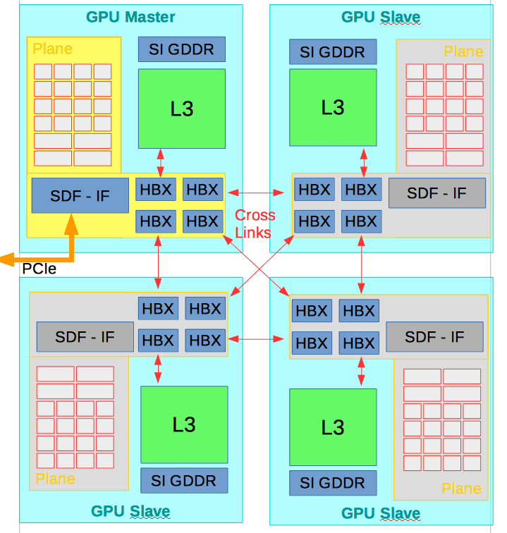 AMD Chiplet-Design mittels High Bandwith Crosslink v2