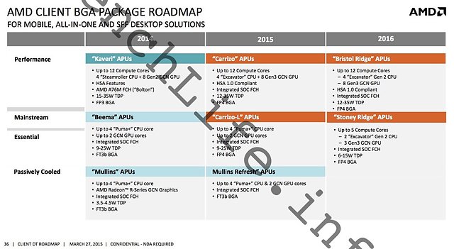AMD Client BGA Package Roadmap 2014-2016