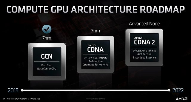 AMD Compute-Architektur Roadmap 2019-2022