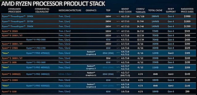 AMD Desktop-Prozessoren Preisliste Juli 2020