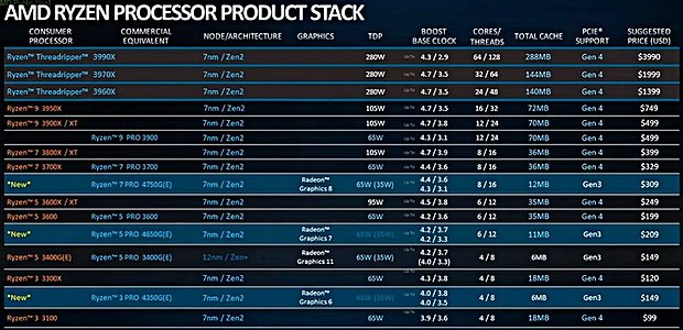 AMD Desktop-Prozessoren Preisliste Juli 2020