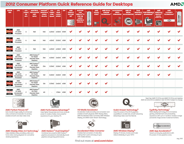 AMD Desktop-Prozessoren 2012