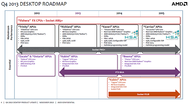 AMD Desktop-Prozessoren Roadmap 2012-2015