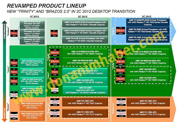 AMD Desktop-Prozessoren Roadmap 2012