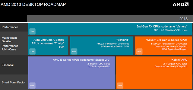 AMD Desktop-Prozessoren Roadmap 2013