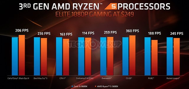 AMD E3 2019 TechDay: Gaming-Performance Core i5-9600K vs. Ryzen 5 3600X