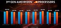 AMD E3 2019 TechDay: Gaming-Performance Core i5-9600K vs. Ryzen 5 3600X