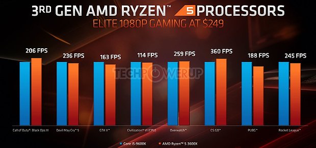 AMD E3 2019 TechDay: Gaming-Performance Core i5-9600K vs. Ryzen 5 3600X