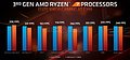 AMD E3 2019 TechDay: Gaming-Performance Core i7-9700K vs. Ryzen 7 3800X