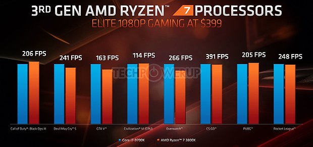 AMD E3 2019 TechDay: Gaming-Performance Core i7-9700K vs. Ryzen 7 3800X