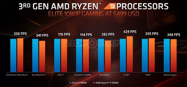 AMD E3 2019 TechDay: Gaming-Performance Core i9-9900K vs. Ryzen 9 3900X