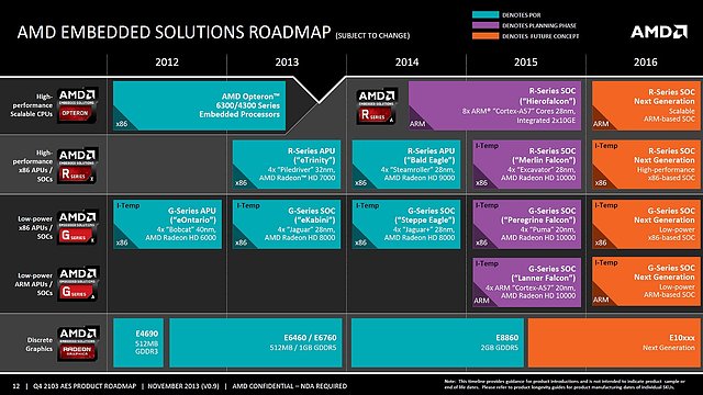 AMD Embedded-Prozessoren Roadmap 2012-2016