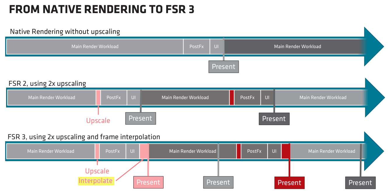 AMD FSR3 mit "Frame Interpolation"