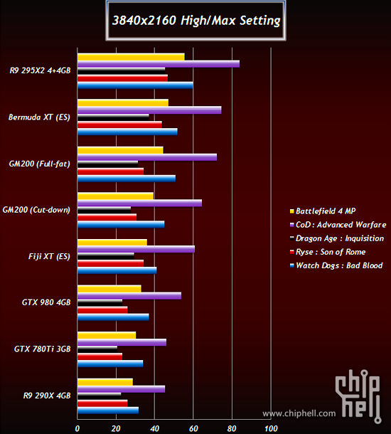 AMD Bermuda & Fiji, nVidia GM200 - angebliche Benchmarks, Teil 2