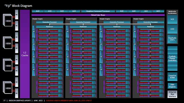 AMD Fiji Blockdiagramm