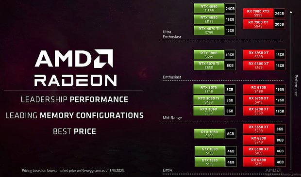 AMD GPU Lineup vs. nVidia GPU Lineup (gemäß AMD, März 2023)