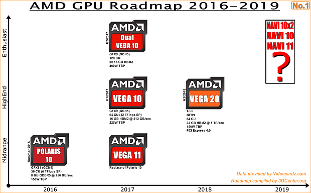 AMD Grafikchips-Roadmap 2016-2019 (eigenerstellt)