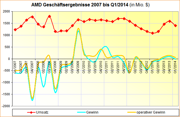 AMD Geschäftsergebnisse 2007 bis Q1/2014