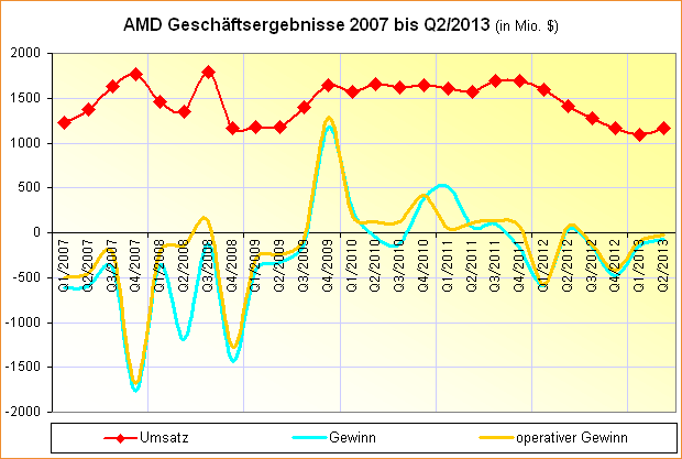 AMD Geschäftsergebnisse 2007 – Q2/2013