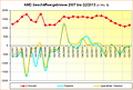 AMD Geschäftsergebnisse 2007 – Q2/2013