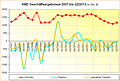 AMD Geschäftsergebnisse 2007 – Q2/2013