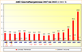 AMD Geschäftsergebnisse 2007 bis 2022