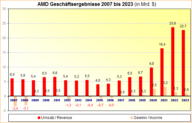 AMD Geschäftsergebnisse 2007 bis 2023