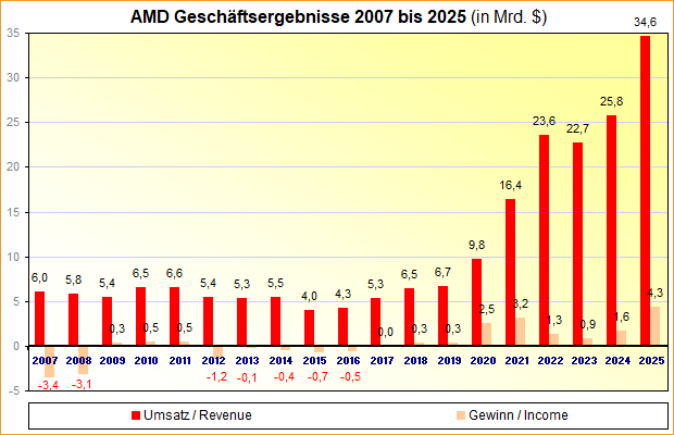 AMD Geschäftsergebnisse 2007 bis 2025