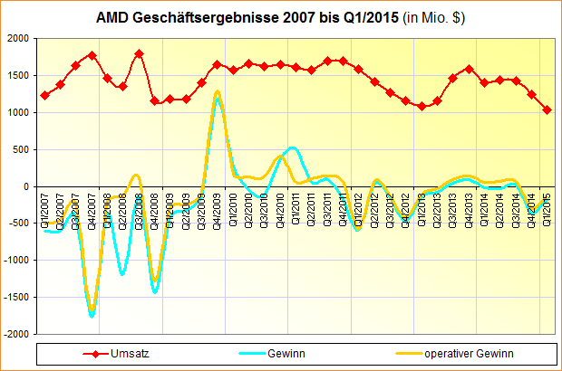 AMD Geschäftsergebnisse 2007 bis Q1/2015