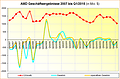 AMD Geschäftsergebnisse 2007 bis Q1/2015