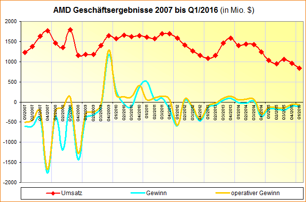 AMD Geschäftsergebnisse 2007 bis Q1/2016