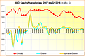 AMD Geschäftsergebnisse 2007 bis Q1/2016