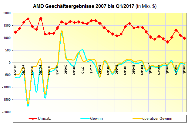 AMD Geschäftsergebnisse 2007 bis Q1/2017