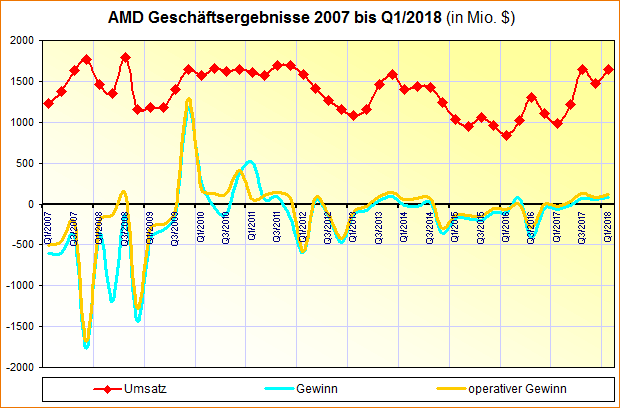 AMD Geschäftsergebnisse 2007 bis Q1/2018