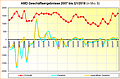 AMD Geschäftsergebnisse 2007 bis Q1/2018