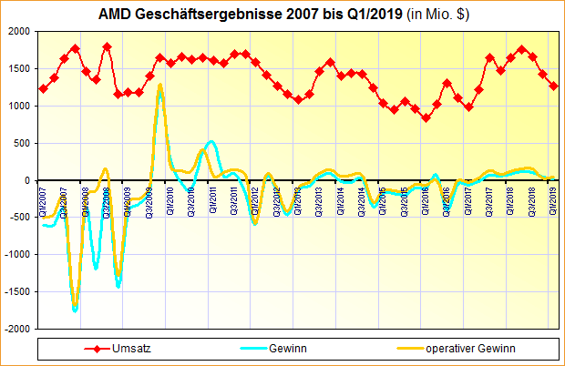 AMD Geschäftsergebnisse 2007 bis Q1/2019