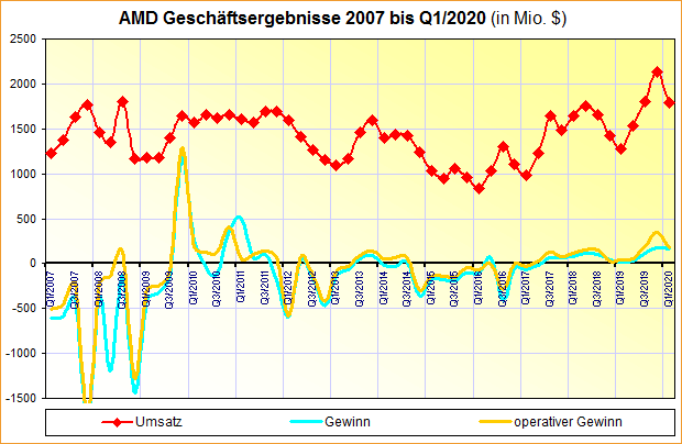 AMD Geschäftsergebnisse 2007 bis Q1/2020