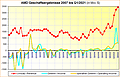 AMD Geschäftsergebnisse 2007 bis Q1/2021